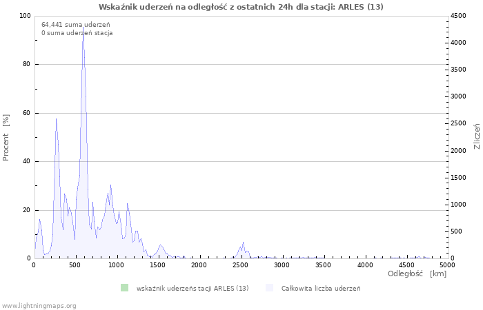 Wykresy: Wskaźnik uderzeń na odległość