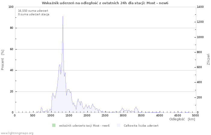 Wykresy: Wskaźnik uderzeń na odległość