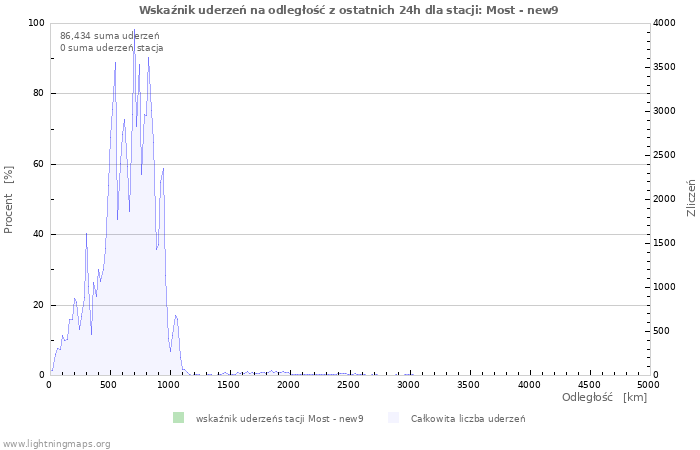 Wykresy: Wskaźnik uderzeń na odległość