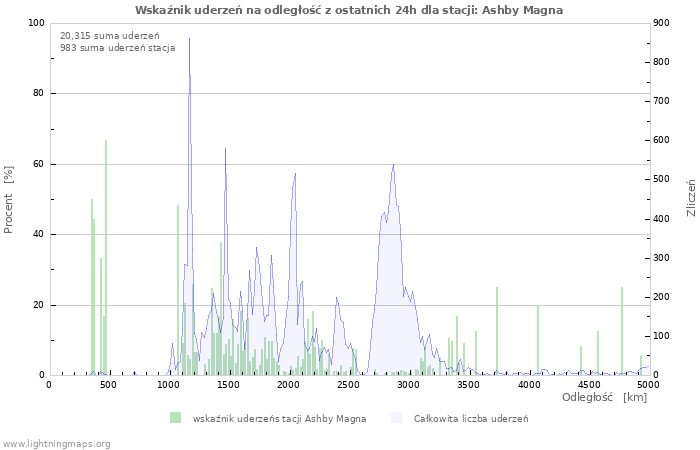 Wykresy: Wskaźnik uderzeń na odległość