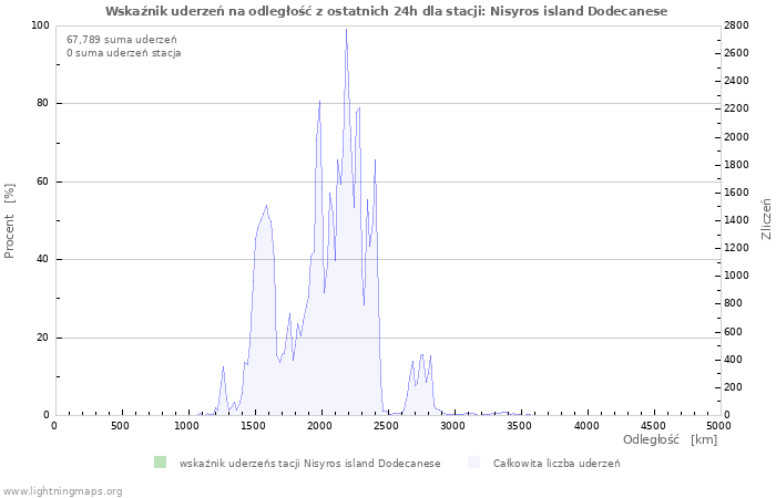 Wykresy: Wskaźnik uderzeń na odległość