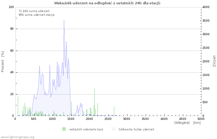 Wykresy: Wskaźnik uderzeń na odległość