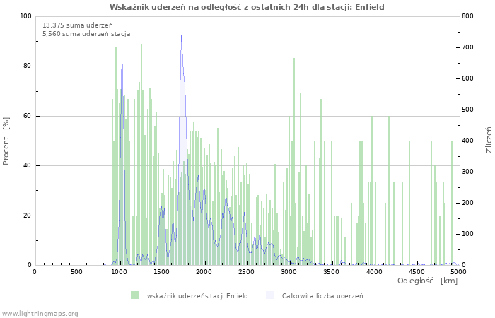 Wykresy: Wskaźnik uderzeń na odległość