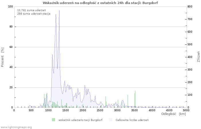 Wykresy: Wskaźnik uderzeń na odległość