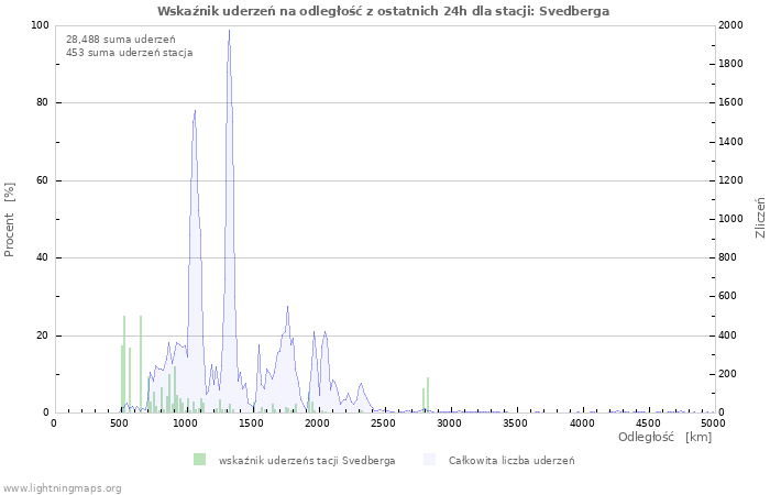 Wykresy: Wskaźnik uderzeń na odległość