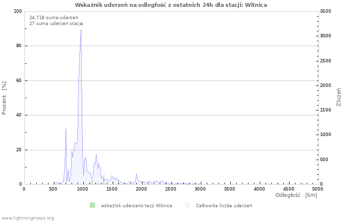 Wykresy: Wskaźnik uderzeń na odległość