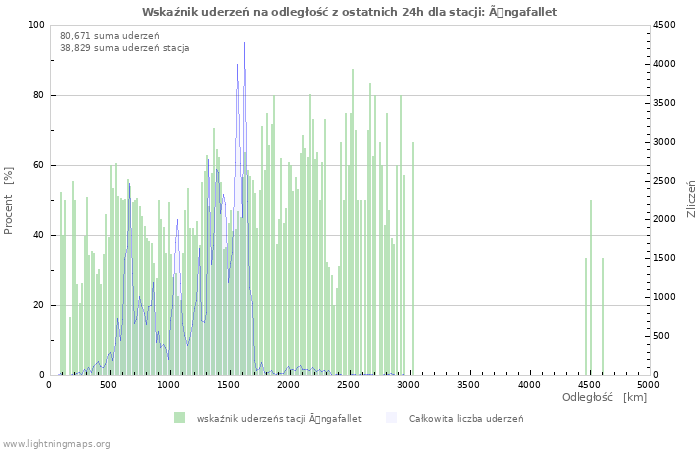 Wykresy: Wskaźnik uderzeń na odległość