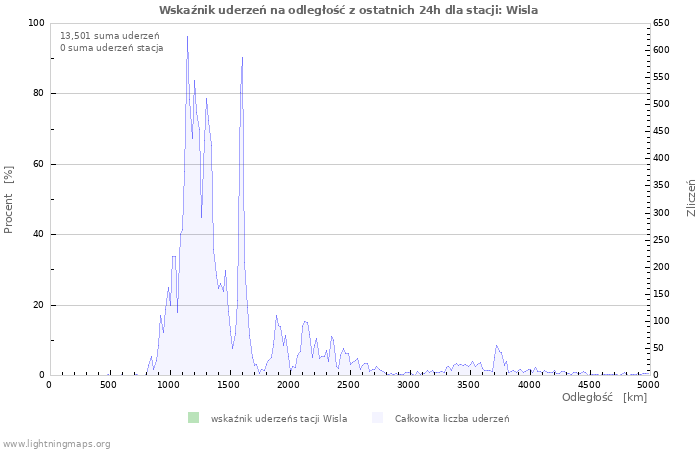 Wykresy: Wskaźnik uderzeń na odległość