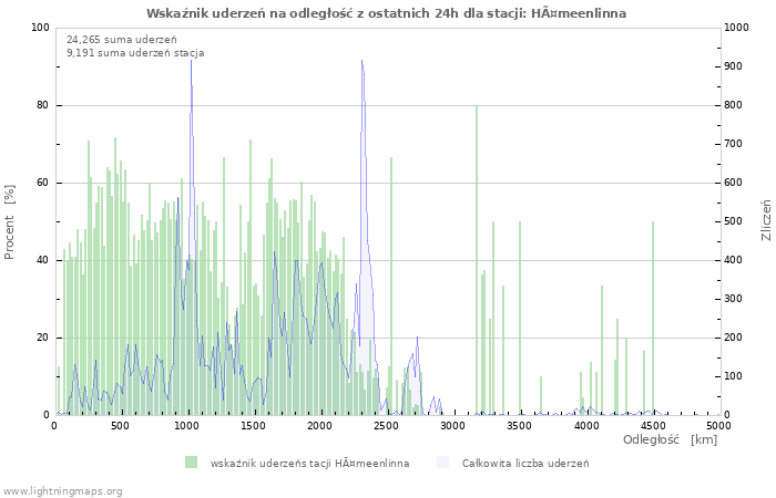 Wykresy: Wskaźnik uderzeń na odległość