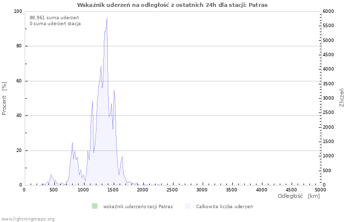 Wykresy: Wskaźnik uderzeń na odległość