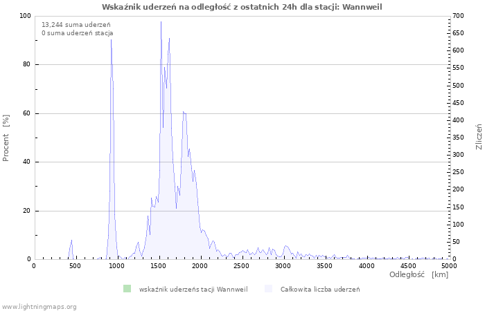 Wykresy: Wskaźnik uderzeń na odległość