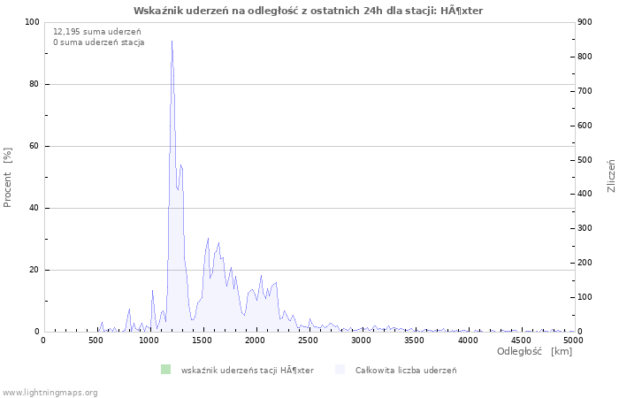 Wykresy: Wskaźnik uderzeń na odległość