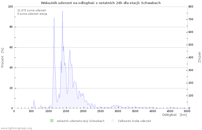 Wykresy: Wskaźnik uderzeń na odległość