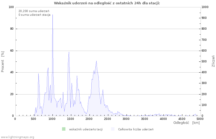 Wykresy: Wskaźnik uderzeń na odległość