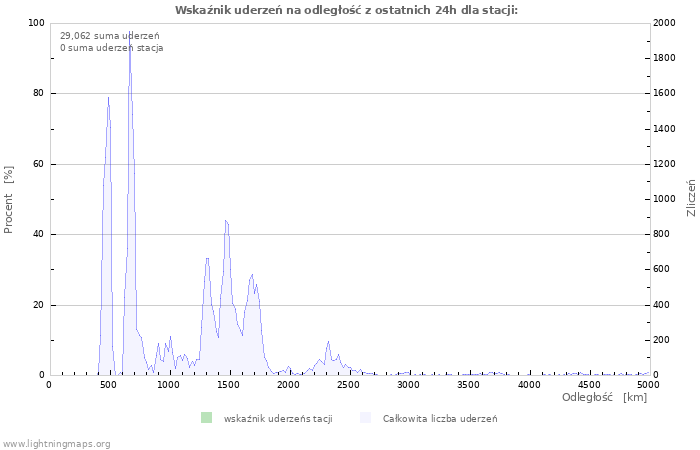 Wykresy: Wskaźnik uderzeń na odległość