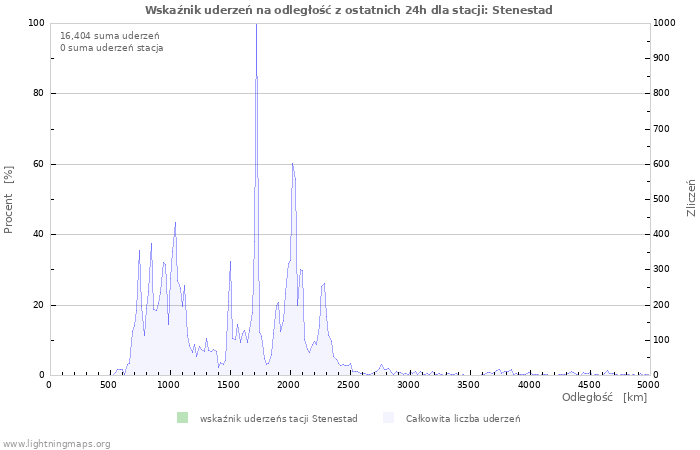 Wykresy: Wskaźnik uderzeń na odległość