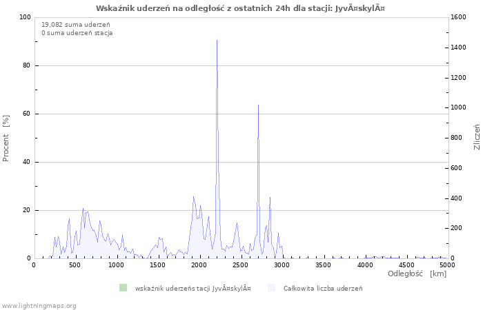 Wykresy: Wskaźnik uderzeń na odległość