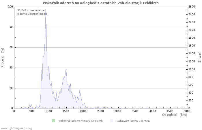 Wykresy: Wskaźnik uderzeń na odległość