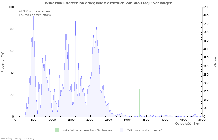 Wykresy: Wskaźnik uderzeń na odległość