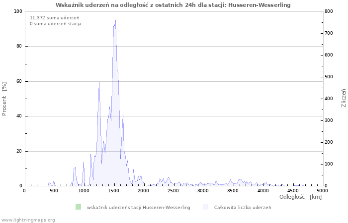 Wykresy: Wskaźnik uderzeń na odległość