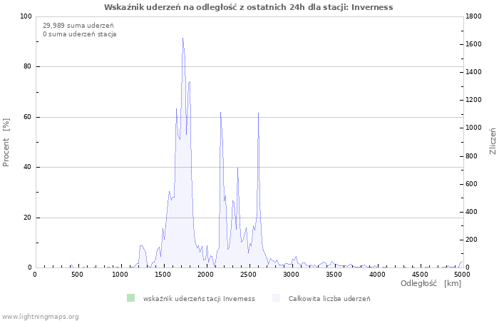 Wykresy: Wskaźnik uderzeń na odległość