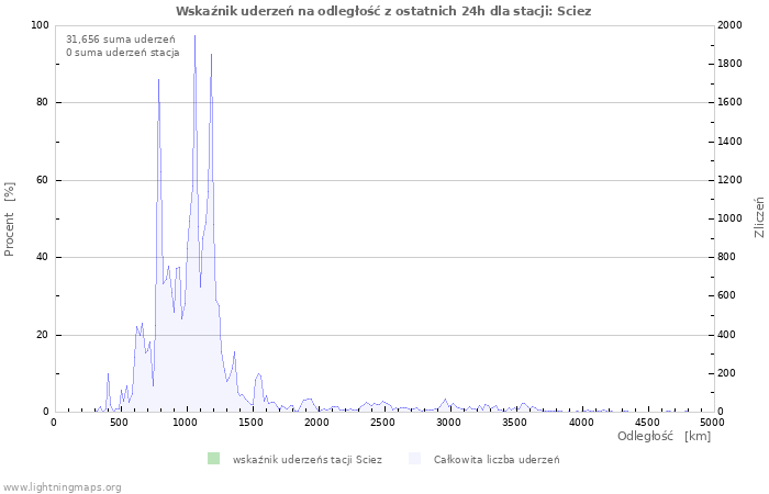 Wykresy: Wskaźnik uderzeń na odległość