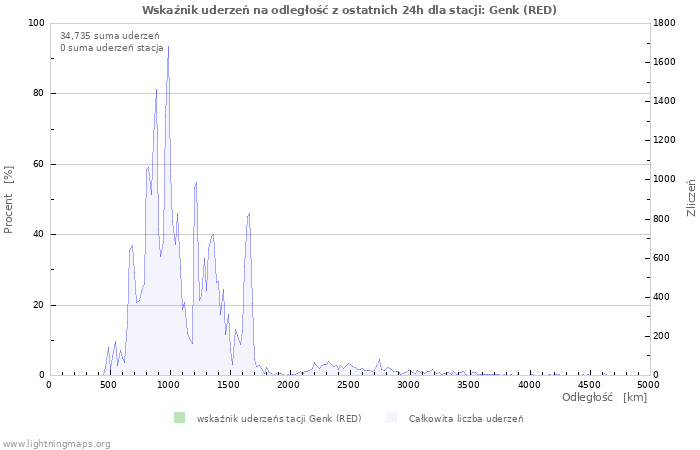 Wykresy: Wskaźnik uderzeń na odległość