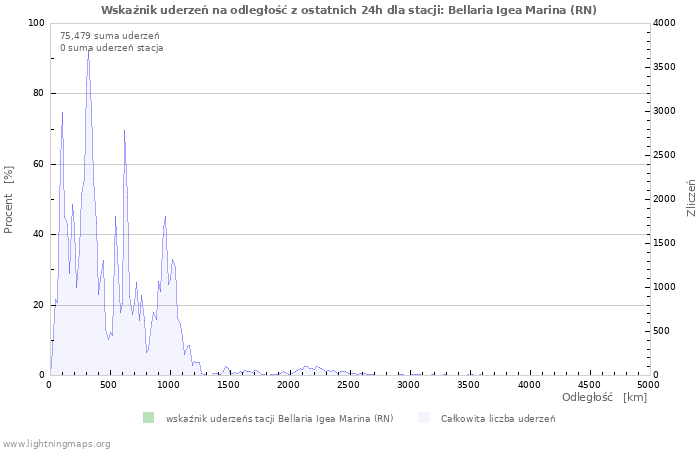 Wykresy: Wskaźnik uderzeń na odległość