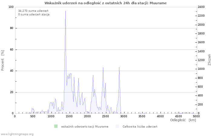 Wykresy: Wskaźnik uderzeń na odległość