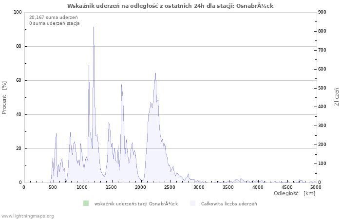 Wykresy: Wskaźnik uderzeń na odległość