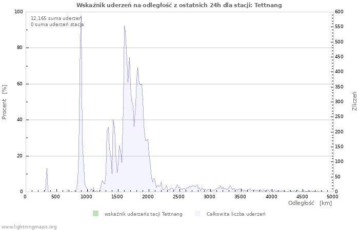 Wykresy: Wskaźnik uderzeń na odległość