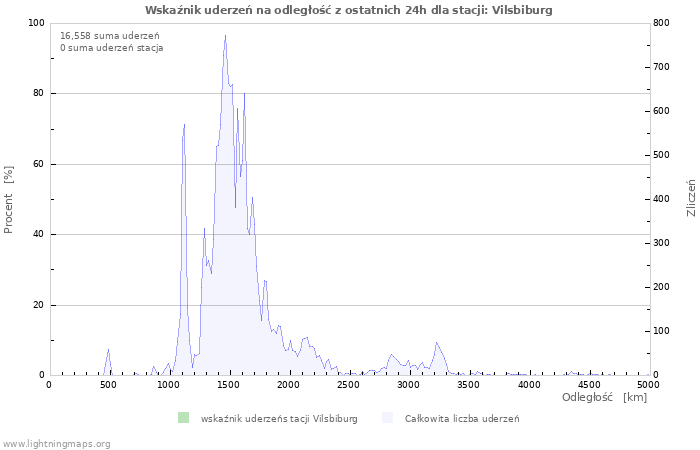 Wykresy: Wskaźnik uderzeń na odległość