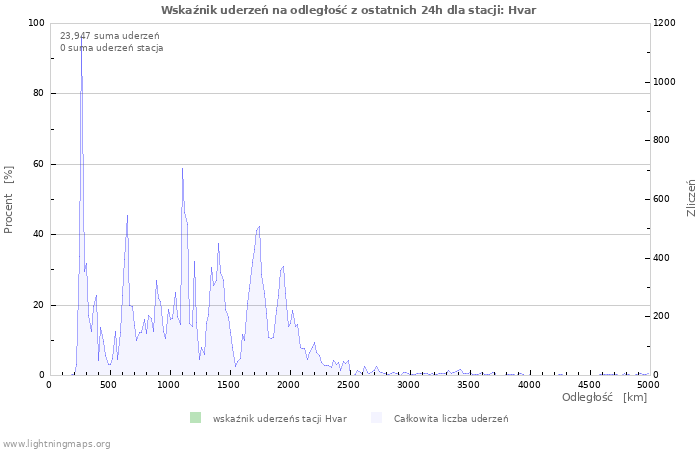 Wykresy: Wskaźnik uderzeń na odległość