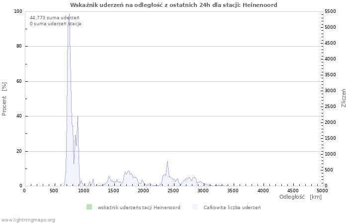 Wykresy: Wskaźnik uderzeń na odległość