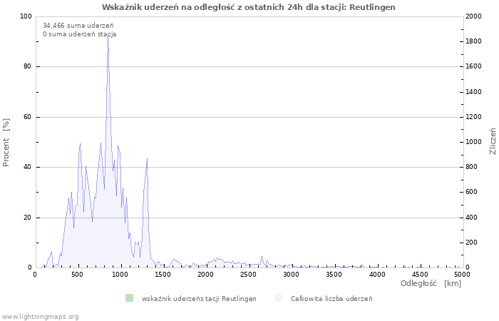 Wykresy: Wskaźnik uderzeń na odległość