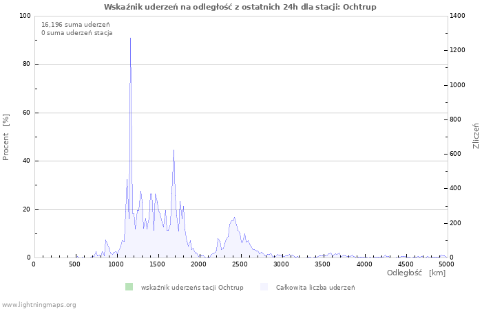 Wykresy: Wskaźnik uderzeń na odległość