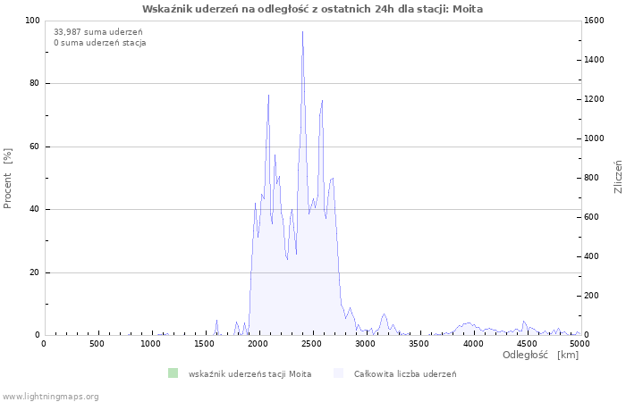 Wykresy: Wskaźnik uderzeń na odległość