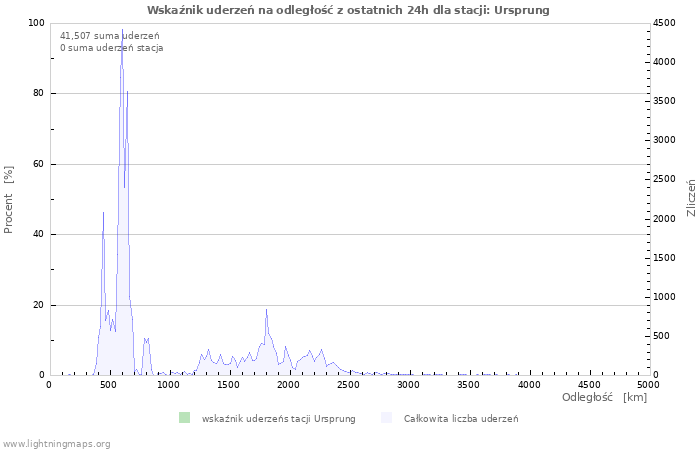 Wykresy: Wskaźnik uderzeń na odległość