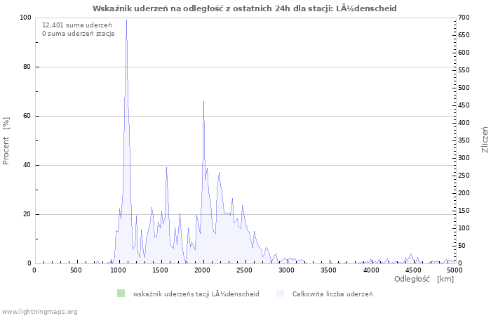 Wykresy: Wskaźnik uderzeń na odległość