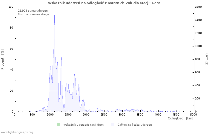 Wykresy: Wskaźnik uderzeń na odległość