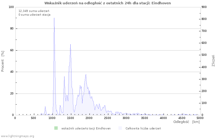 Wykresy: Wskaźnik uderzeń na odległość