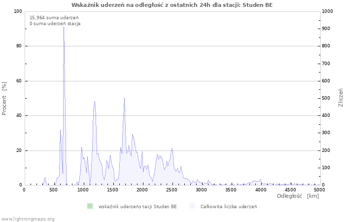 Wykresy: Wskaźnik uderzeń na odległość