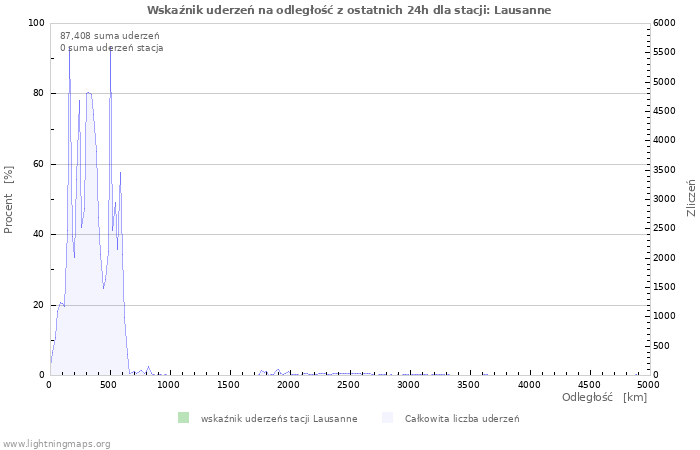 Wykresy: Wskaźnik uderzeń na odległość