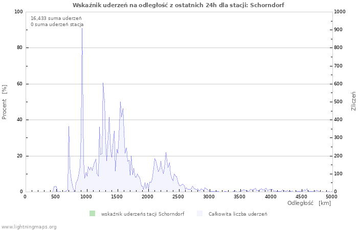 Wykresy: Wskaźnik uderzeń na odległość