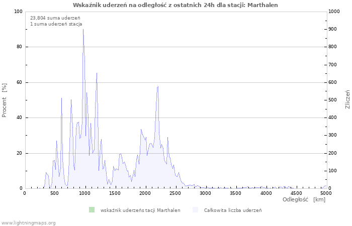 Wykresy: Wskaźnik uderzeń na odległość