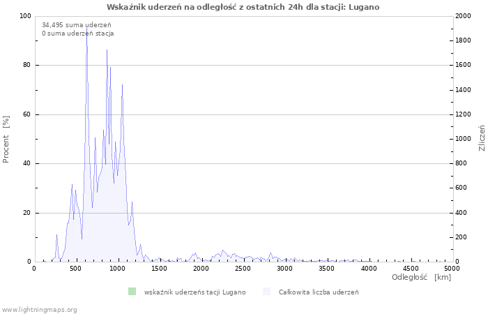 Wykresy: Wskaźnik uderzeń na odległość