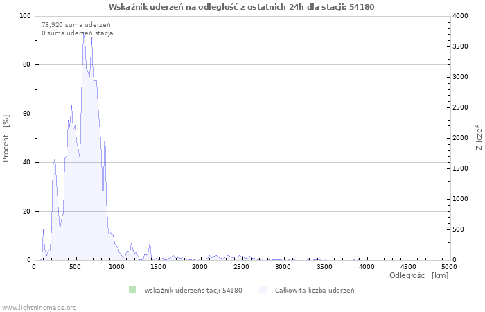 Wykresy: Wskaźnik uderzeń na odległość