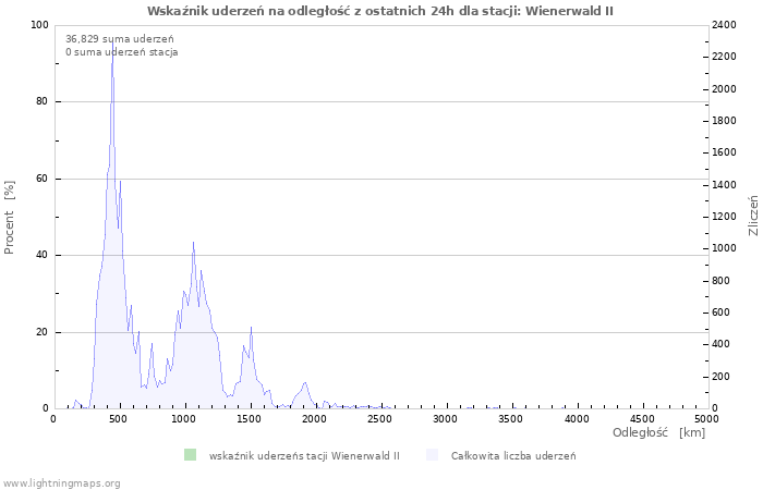 Wykresy: Wskaźnik uderzeń na odległość