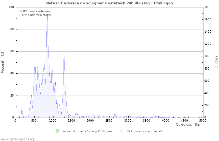 Wykresy: Wskaźnik uderzeń na odległość