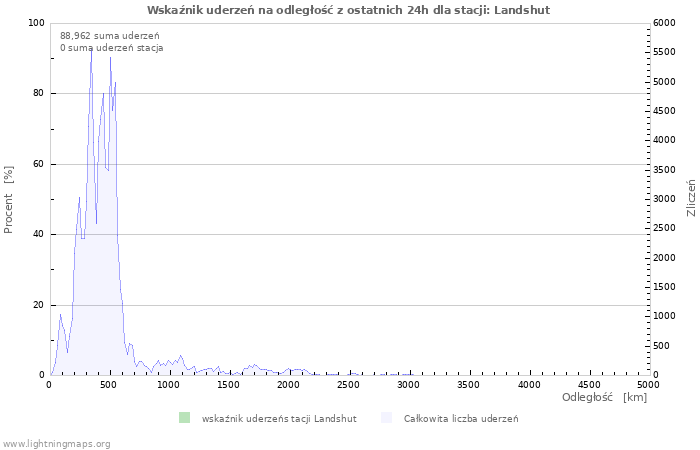 Wykresy: Wskaźnik uderzeń na odległość